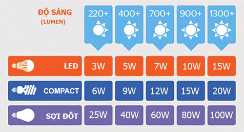 bang_so_sanh_do_sang_cua_led_va_compact