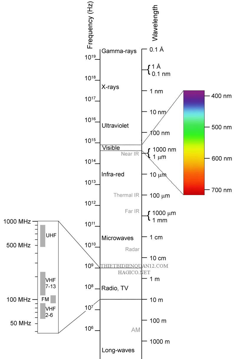 ÁNH SÁNG CON NGƯỜI THẤY ĐƯỢC