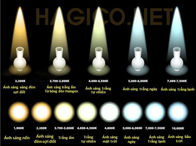 NHIỆT ĐỘ MÀU KELVIN LÀ GÌ